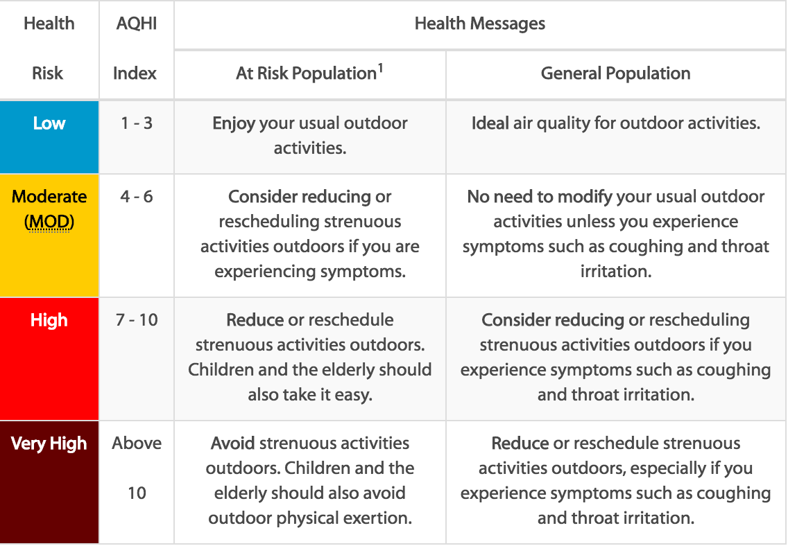Air Quality in Greater Victoria currently poses a "Very High" health risk