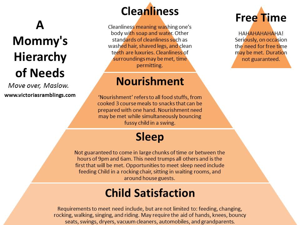A Mommy's Hierarchy of Needs Victoria Easter Wilson