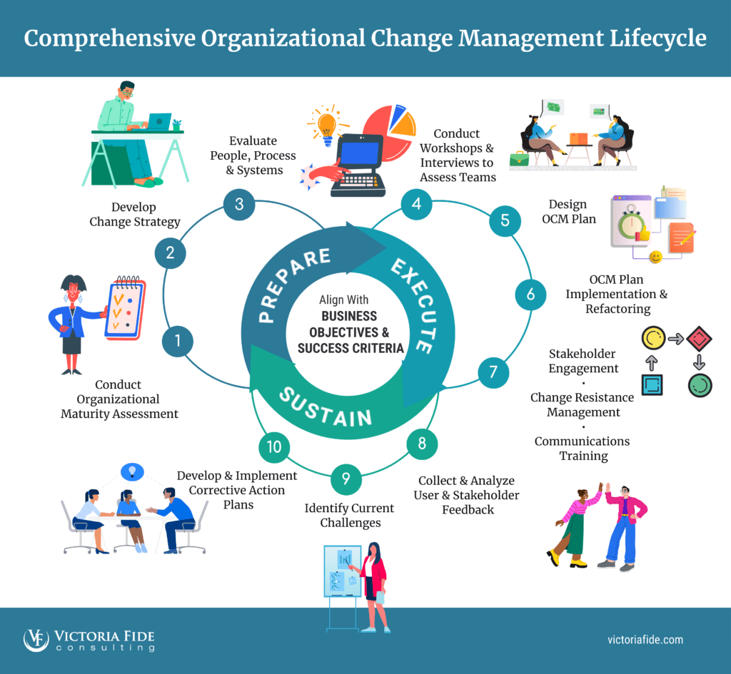Guide to Comprehensive Change Management in DX