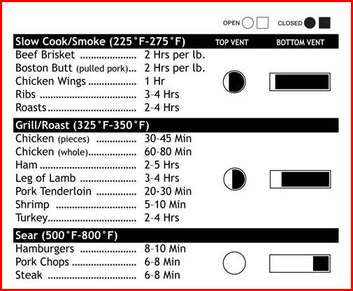 Masterbuilt Smoker Cooking Chart Best Picture Of Chart