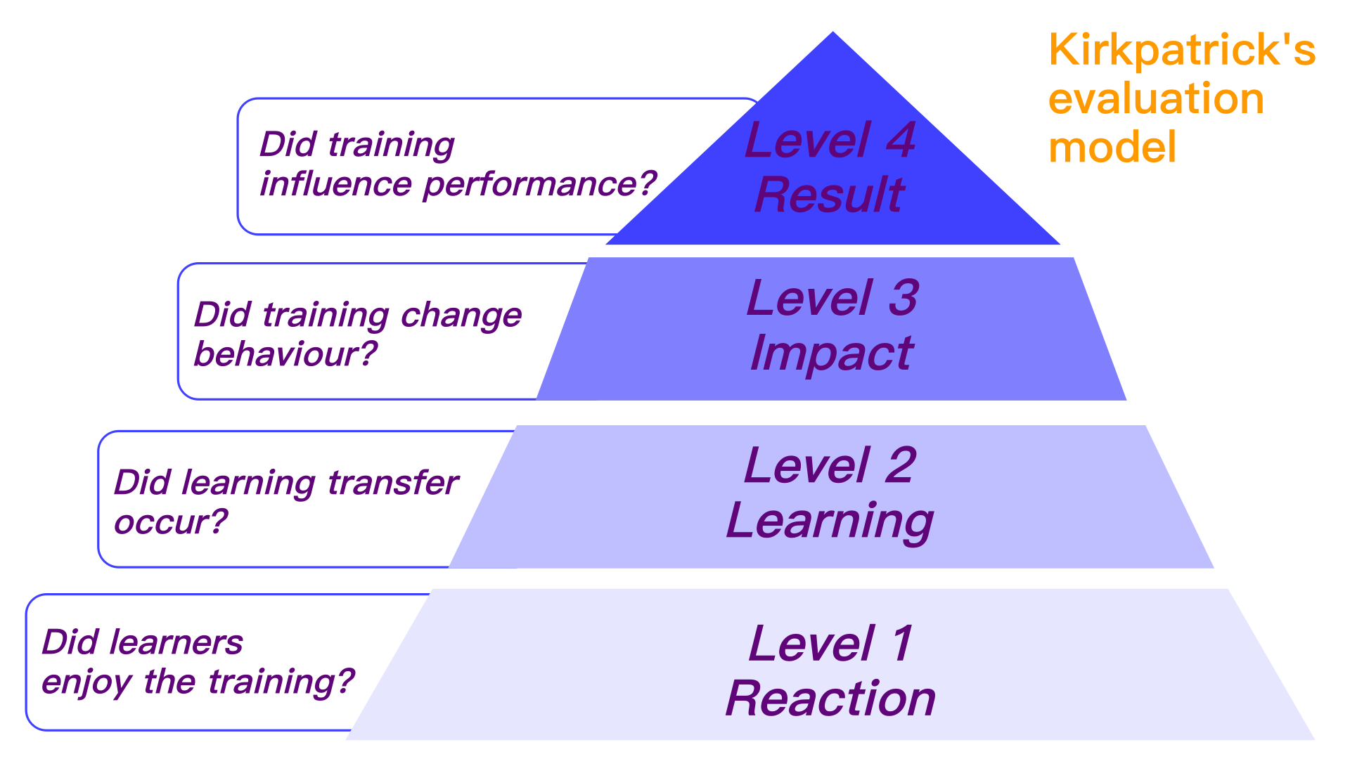 3 Major Differences Between The Kirkpatrick's Original and New World