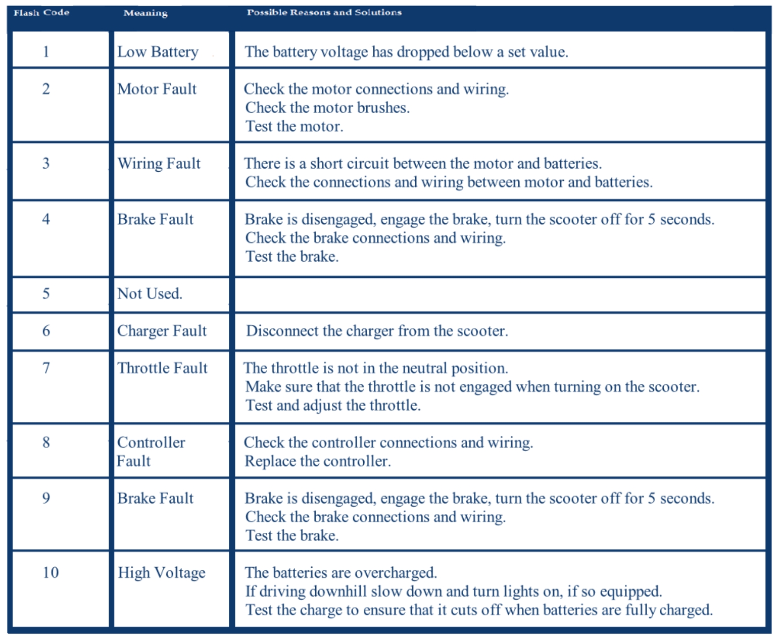 Flash codes for the Drive Medical Scout LT and Phoenix LT scooter