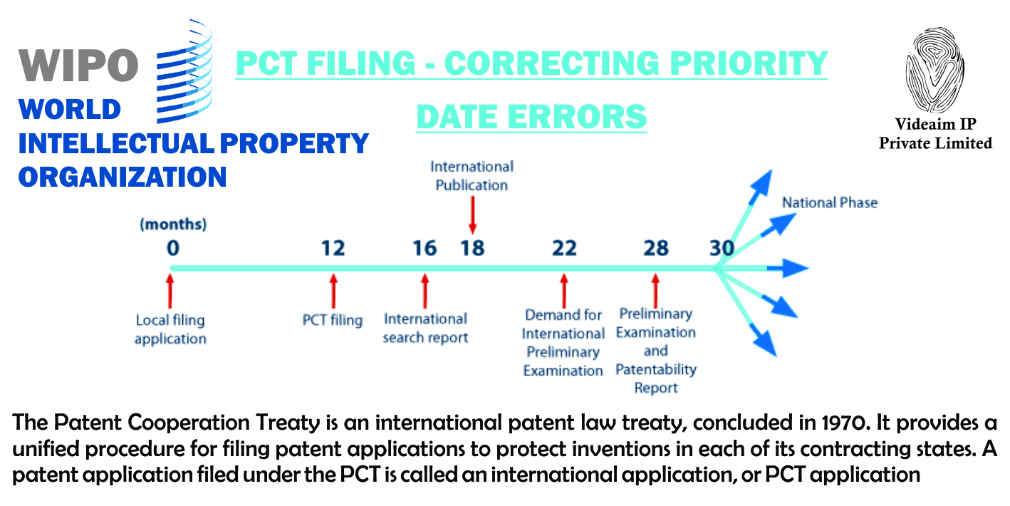 PCT FILING CORRECTING PRIORITY DATE ERRORS VIDEAIM IP LEADING IPR