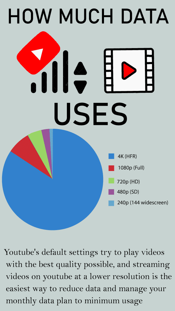 How Much Data Does A YouTube Video Use? Videeos