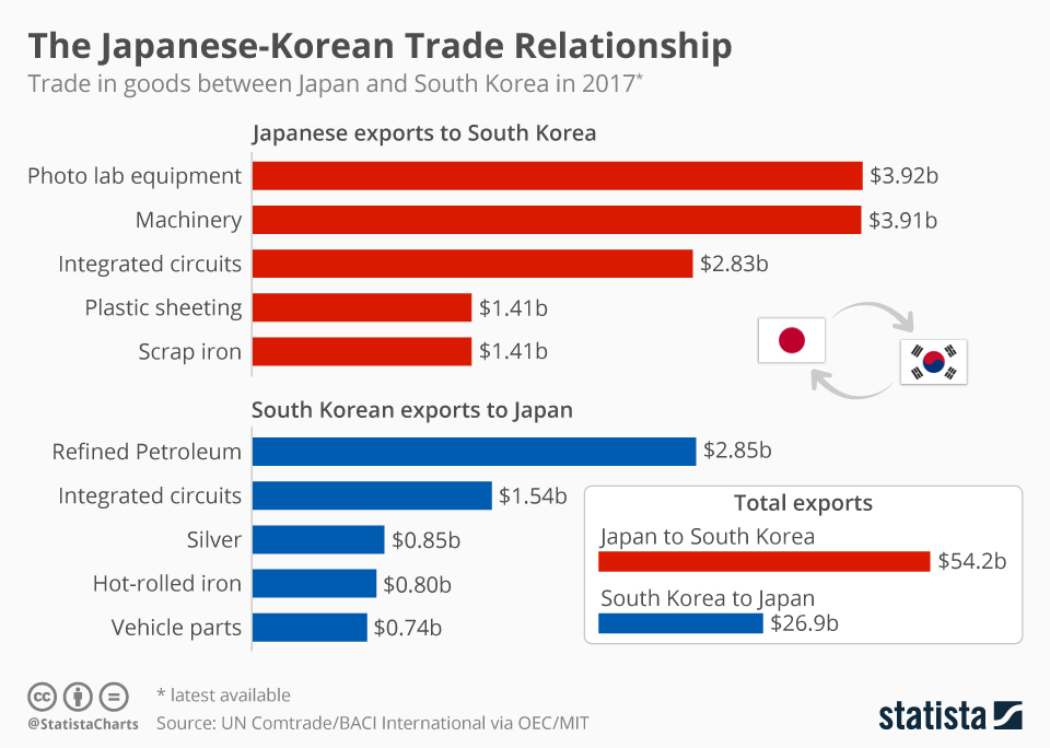 Japan Is Starting to Feel South Korea’s Boycott on Their Exports VICE
