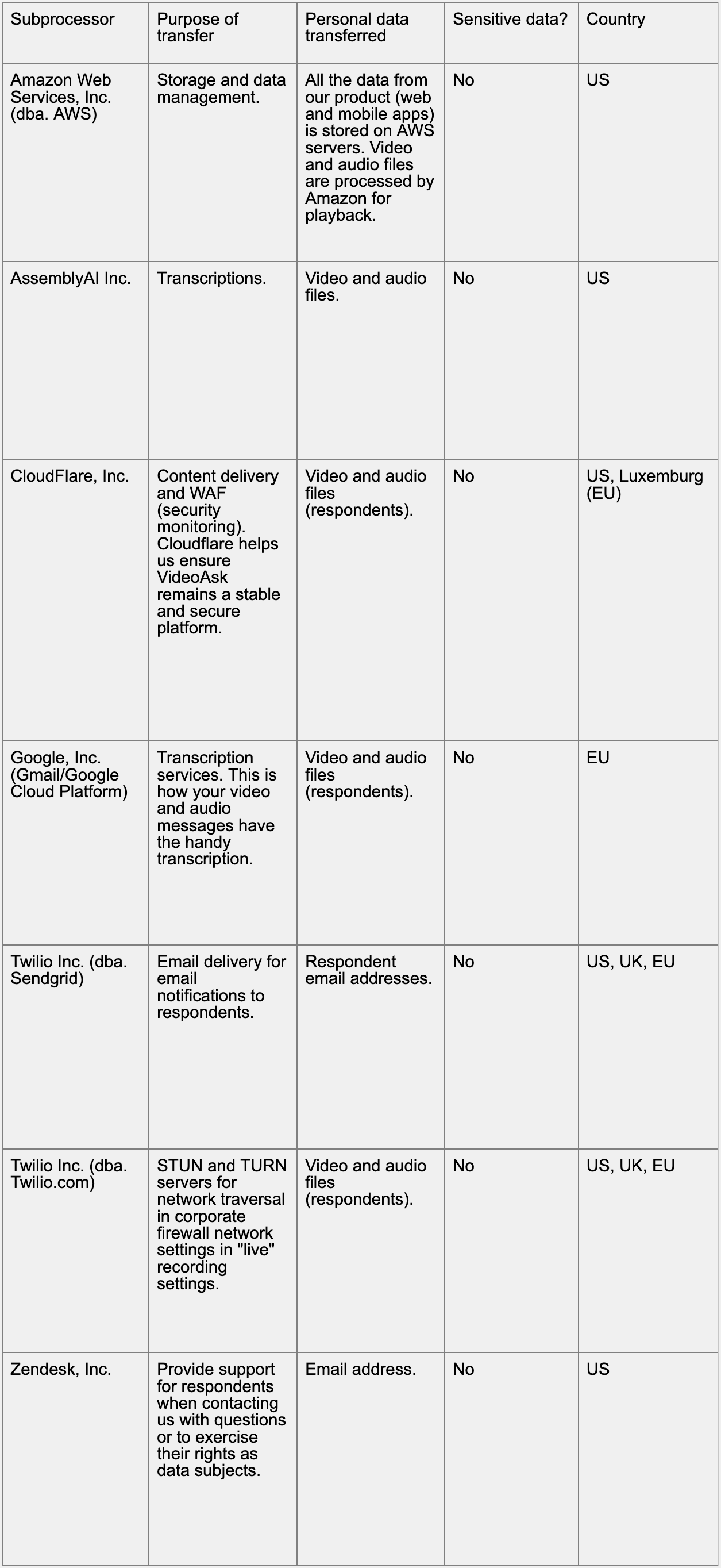 What companies do we share data with? VideoAsk