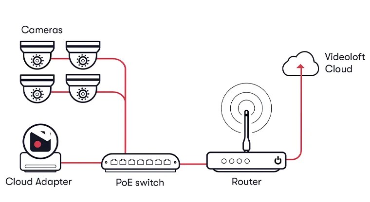 How to Connect IP Cameras to the Cloud and Get Cloud Storage 