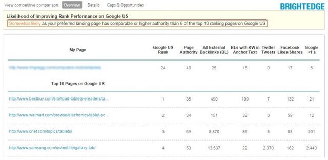 Making DataDriven Strategic Decisions BrightEdge