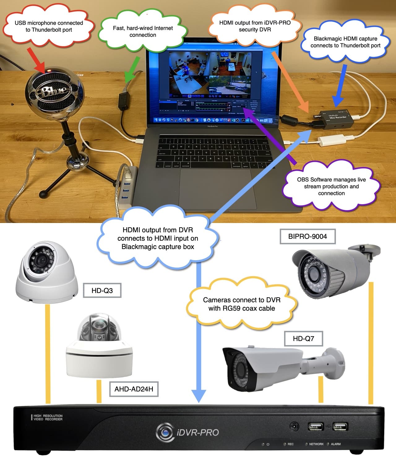 Howto Stream Multiple Cameras on YouTube Live