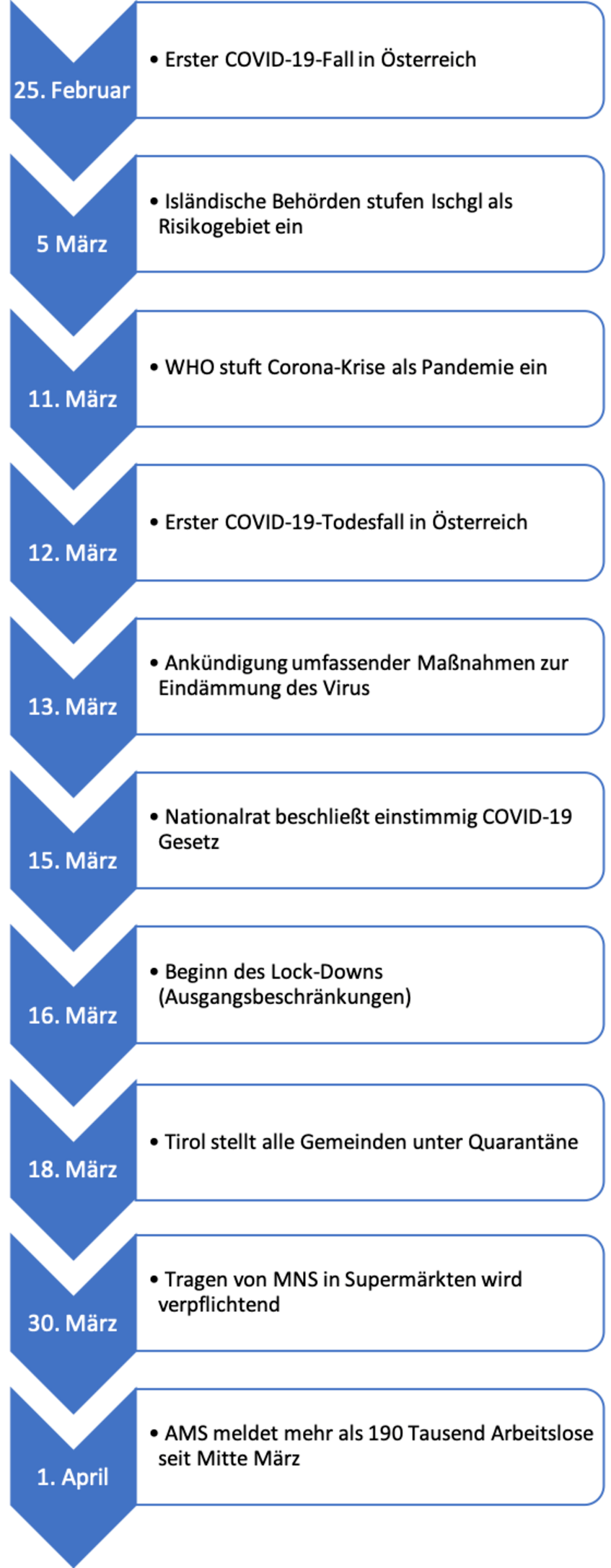 Blog 51 Chronologie zur CoronaKrise in Österreich Teil 1