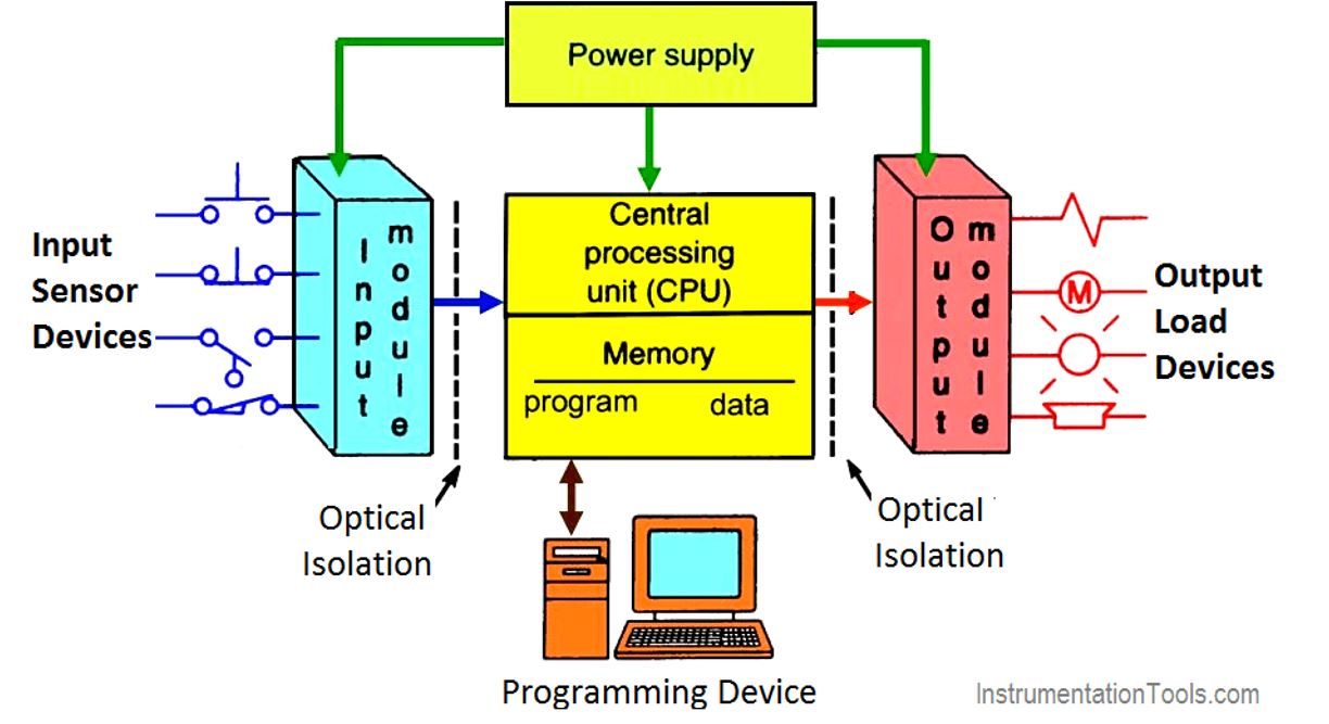 Các thành phần có trong một bộ điều khiển PLC Việt Machine