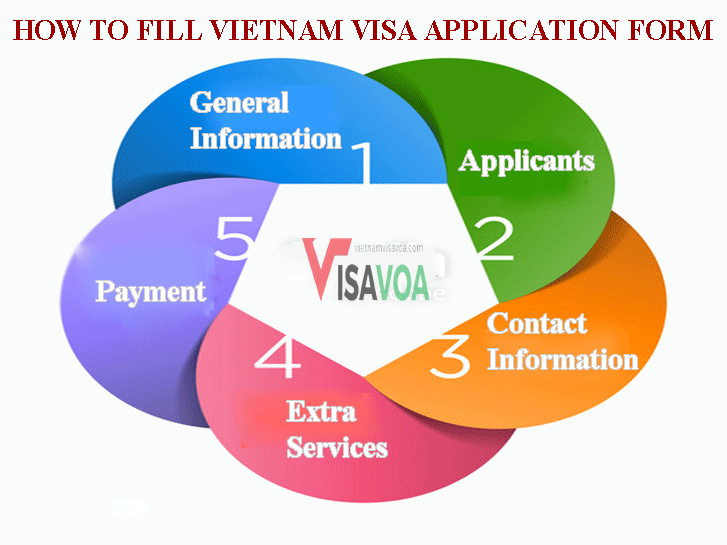 Step by step instruction on filling Vietnam visa application form at
