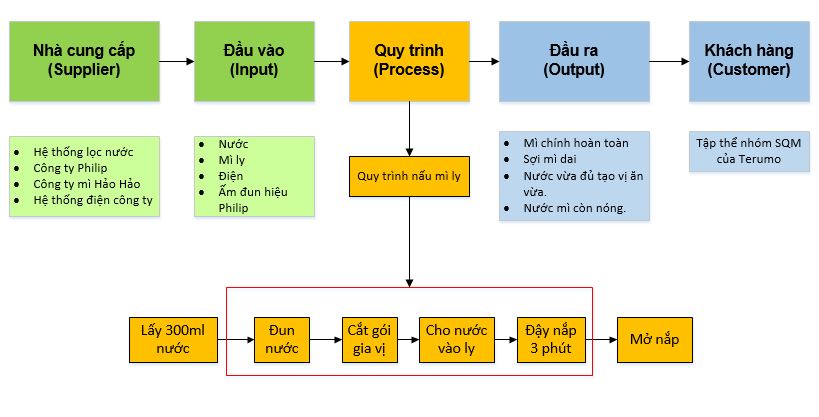 Mô hình SIPOC là gì? - Việt Quality