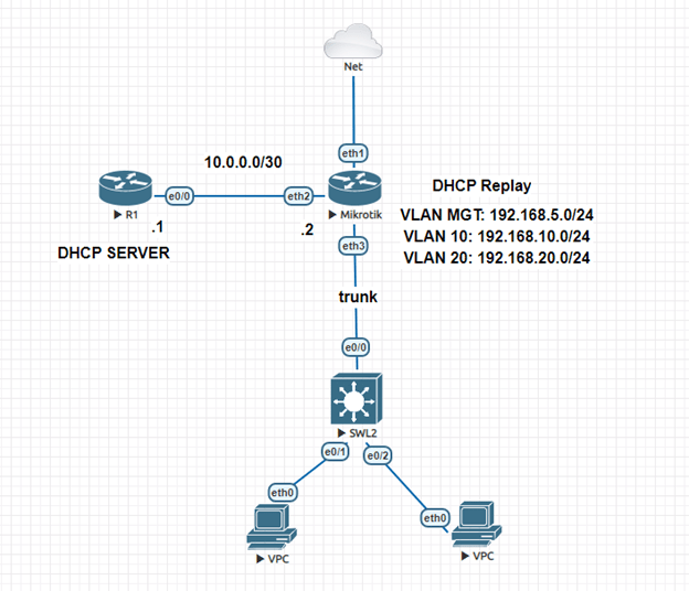 Cấu hình chức năng DHCP Relay trên Router MikroTik Viettelco