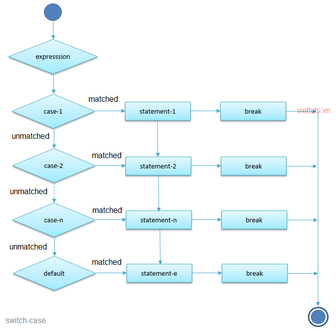 Using Arrays In Switch Case Statements A Comprehensive Guide