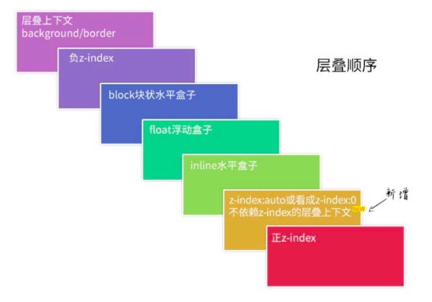5分钟搞懂zindex与层叠上下文 前端攻城狮viewerw的小窝