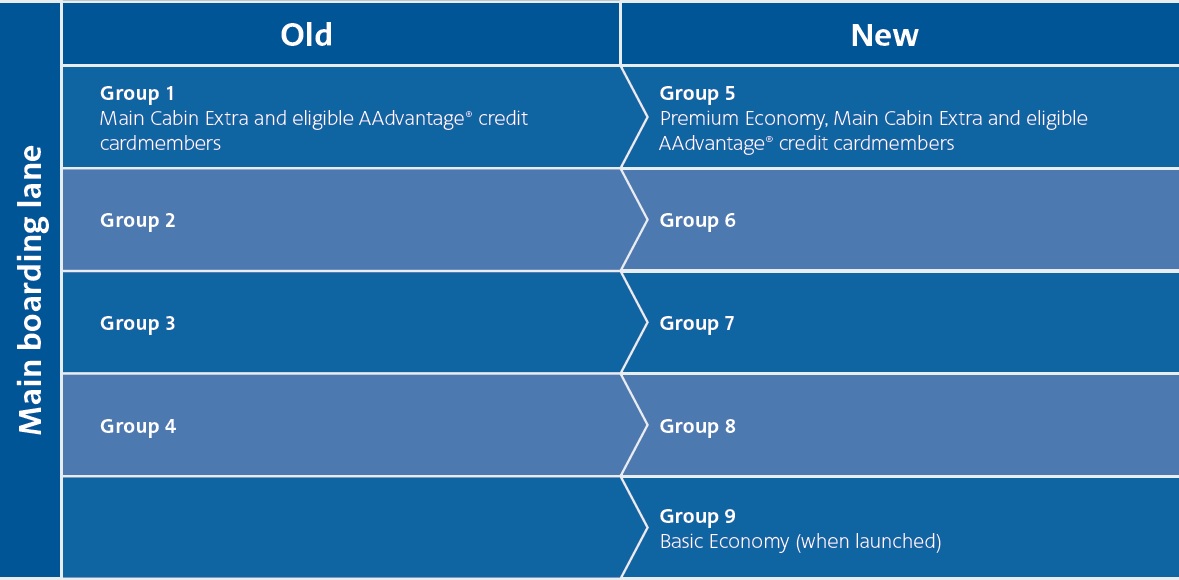 American Rolling Out New Boarding Group Process March 1 View from the