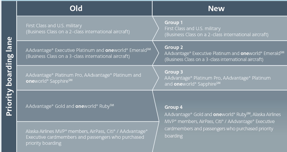 American Rolling Out New Boarding Group Process March 1 View from the