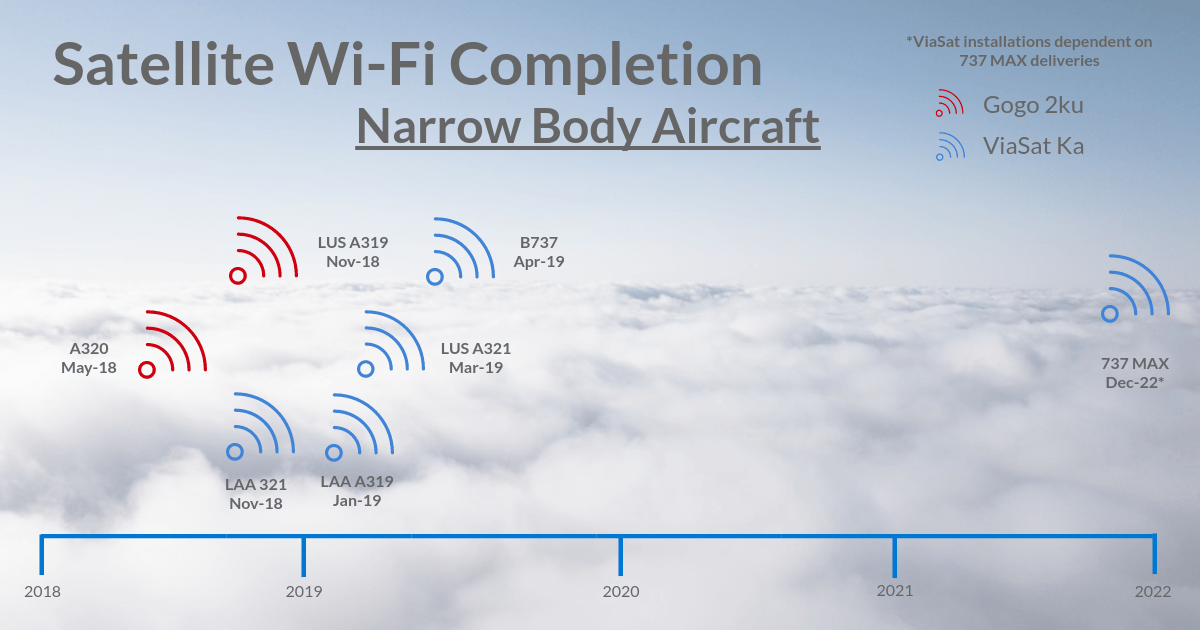 Internal Document Shows When American Airlines Will Have Fast Wifi View from the Wing