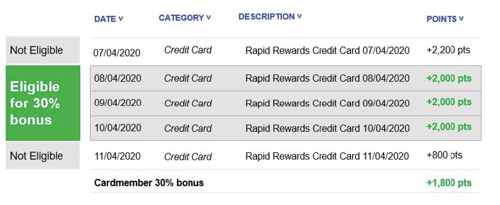 Southwest airlines is responsible for the redemption of rapid rewards points toward benefits and services. Targeted: Southwest Airlines Credit Cards Earn 30% Bonus ...