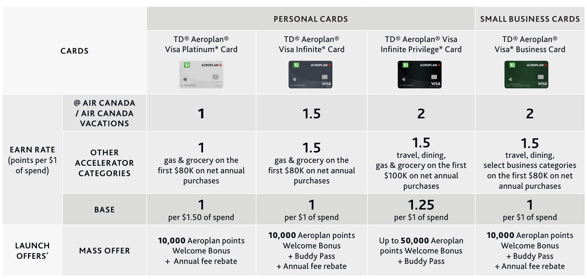 Air Canada Aeroplan Launches New Suite Of Credit Cards, Adds Redemption