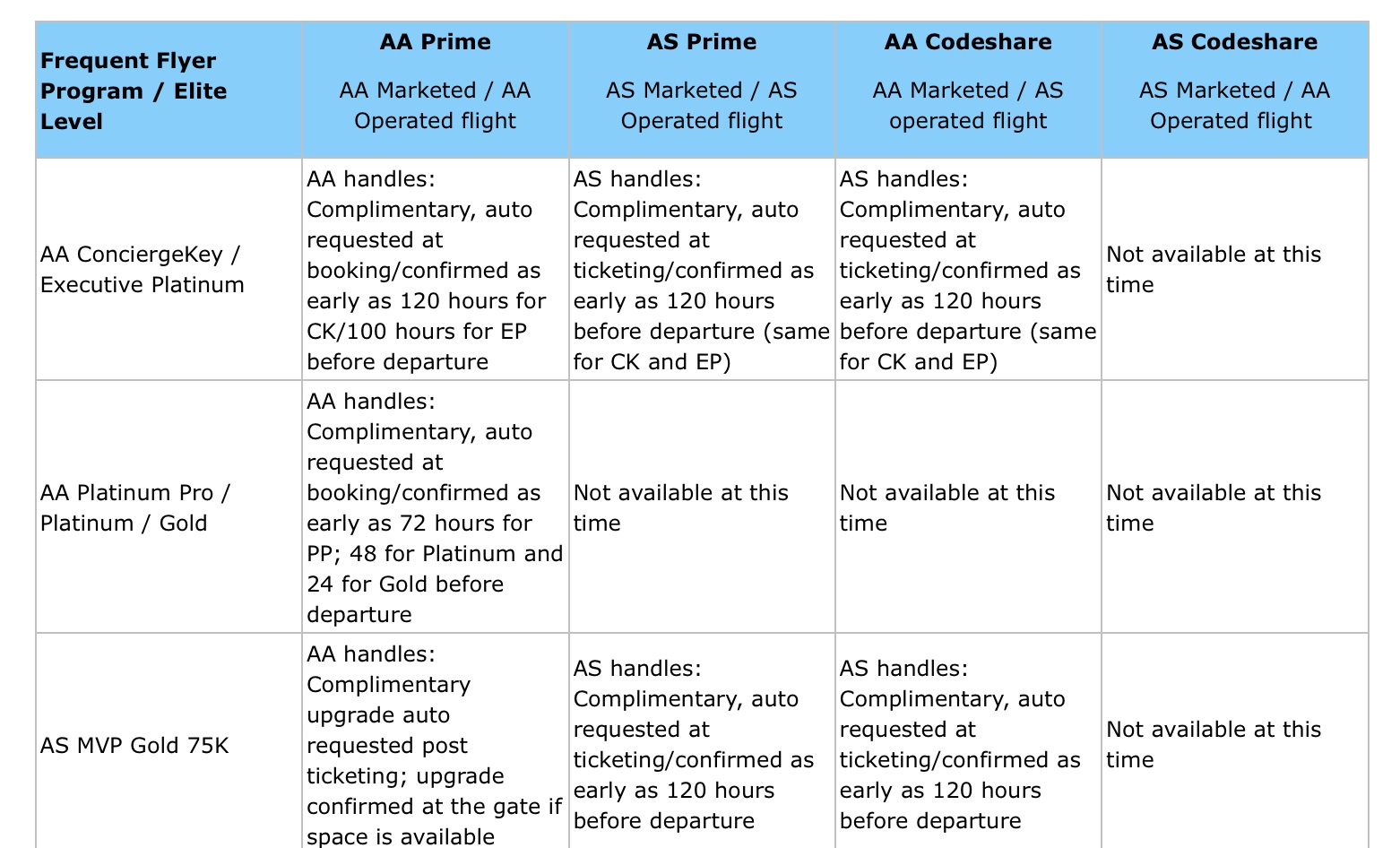 American Airlines Improves Upgrade Benefit For Alaska Airlines Top
