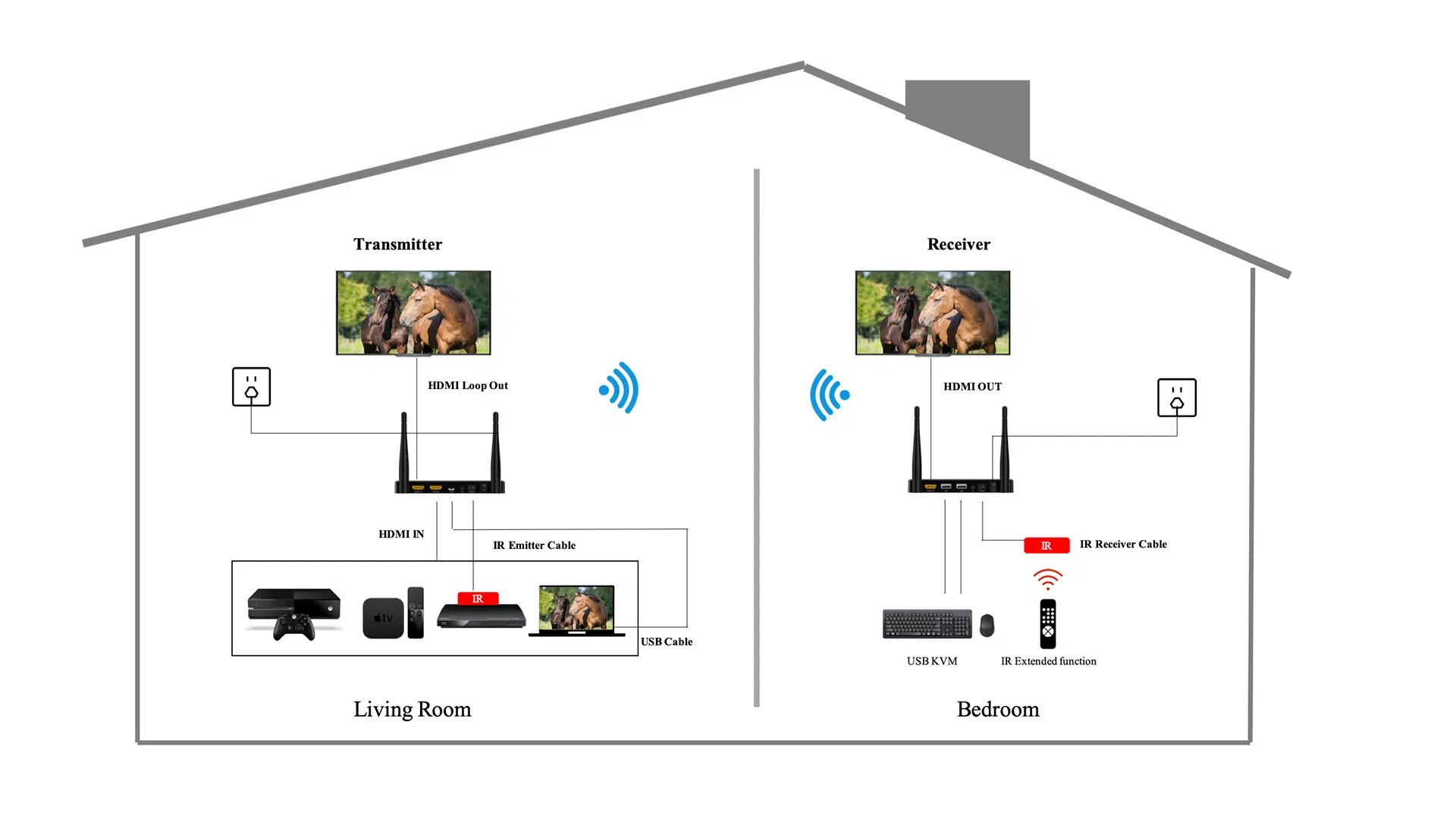 How To Use Wireless HDMI Device? 4 Easy Steps To Start!