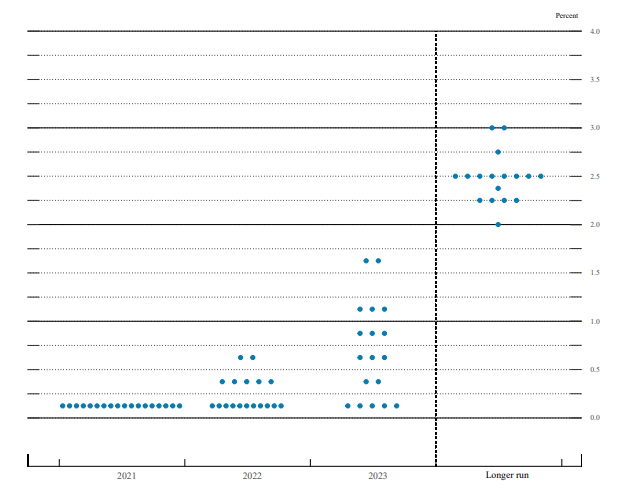 A hawkish 'dot plot' from the US Federal Reserve