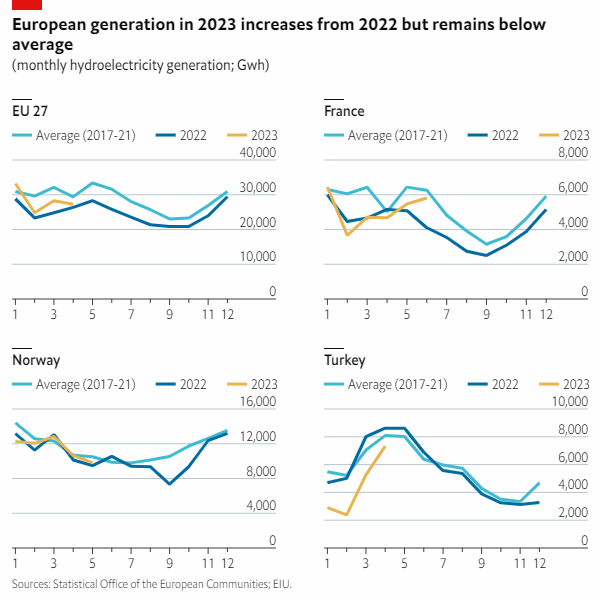 Global hydropower generation to fall in 2023 Economist Intelligence Unit