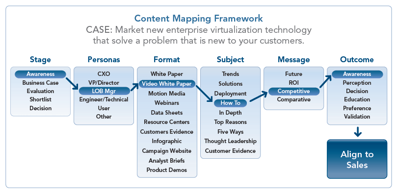 Crown Yourself the King of Content with Content Mapping « Blog | Viewstream