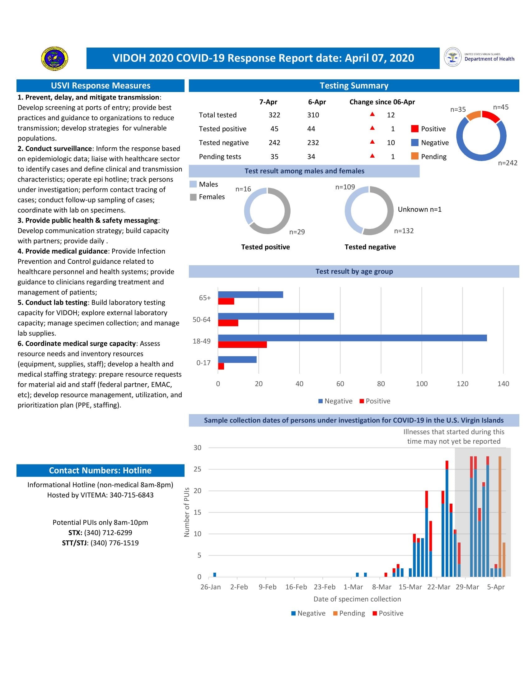 VIDOH: 45 Confirmed Cases Of COVID-19 In USVI; 2 New On STX, 1 New Case On STT