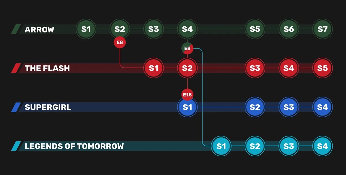 The Arrowverse Timeline Explained Fandom