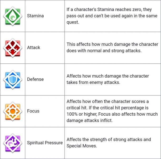Guide: Character Status | BLEACH Brave Souls Wiki | Fandom
