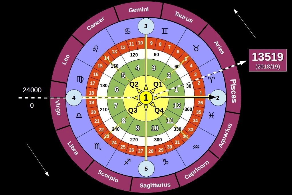 What Is Solar Calendar