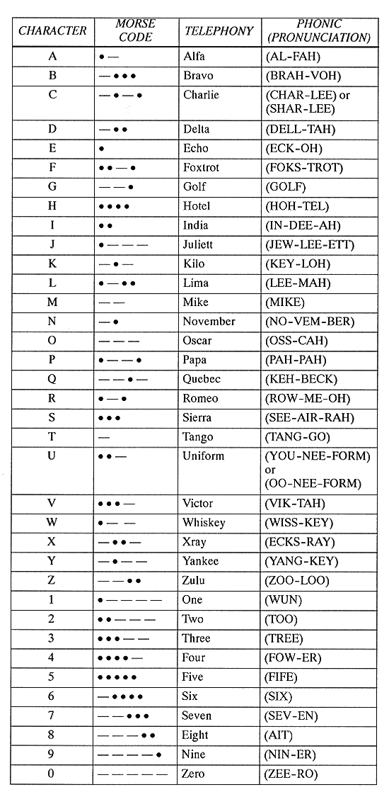 NATO alphabet Call of Duty Fan Fiction Wiki FANDOM powered
