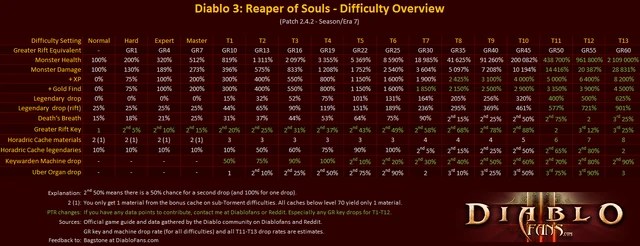 echo of duriel loot table | The Big Savers