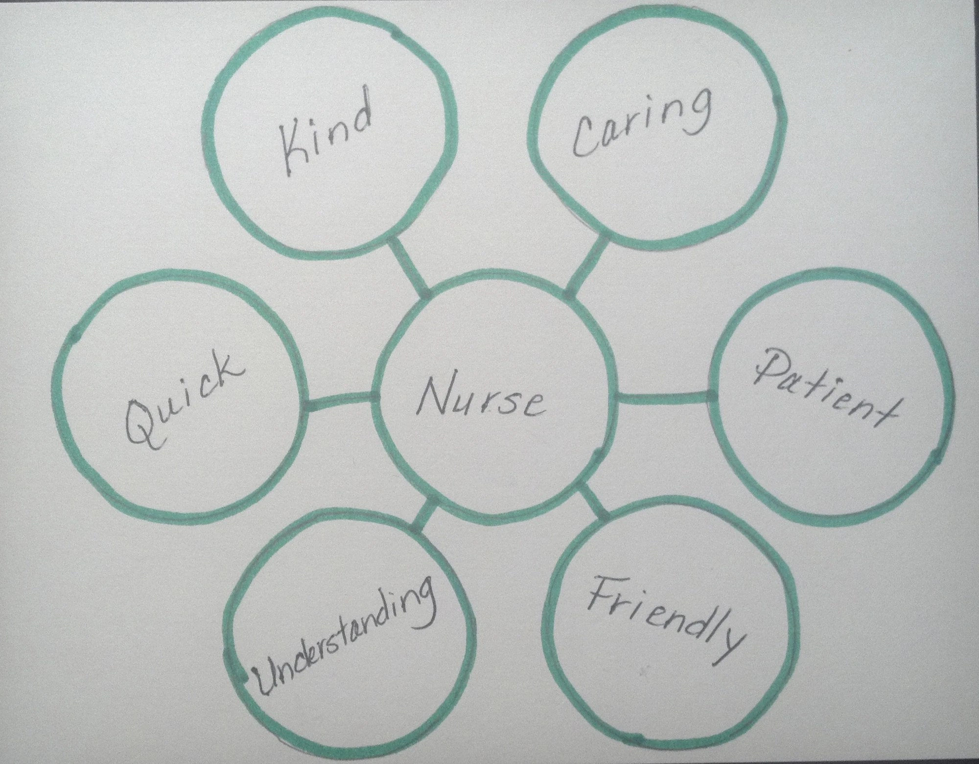 Bubble Map Thinking Maps Wiki Fandom