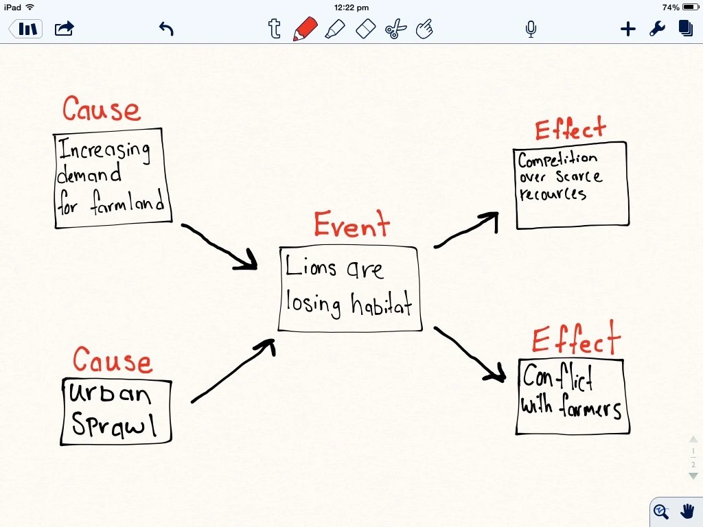 Multi Flow Map Thinking Maps Wiki FANDOM powered by Wikia