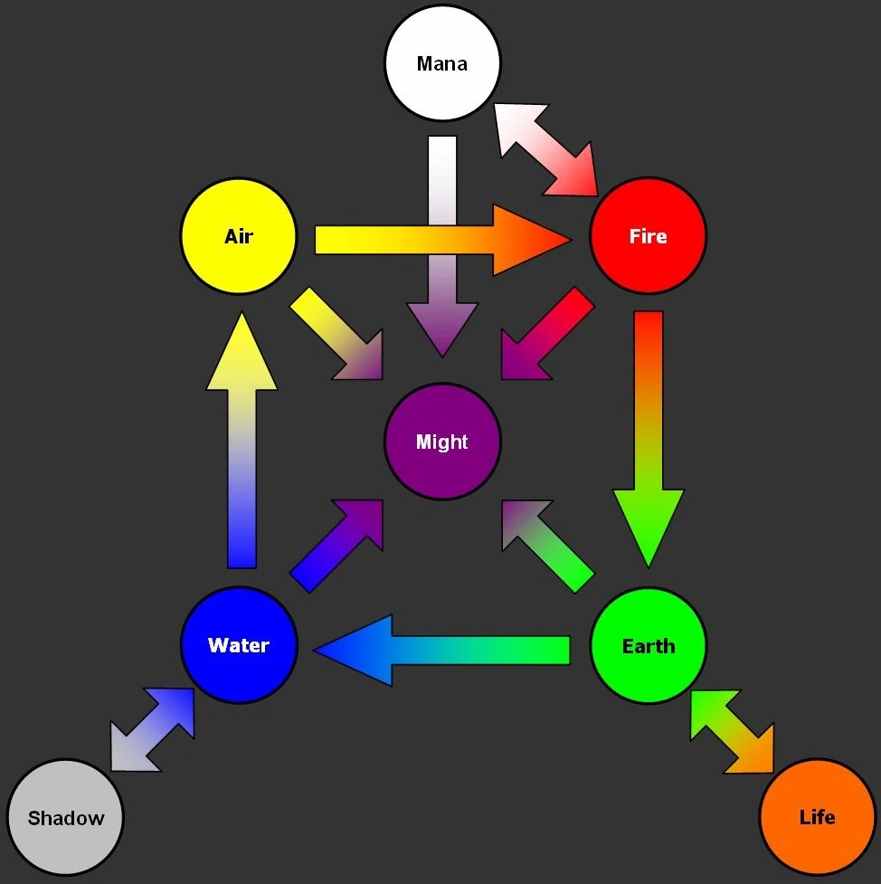 Alchemy WoWWiki Fandom