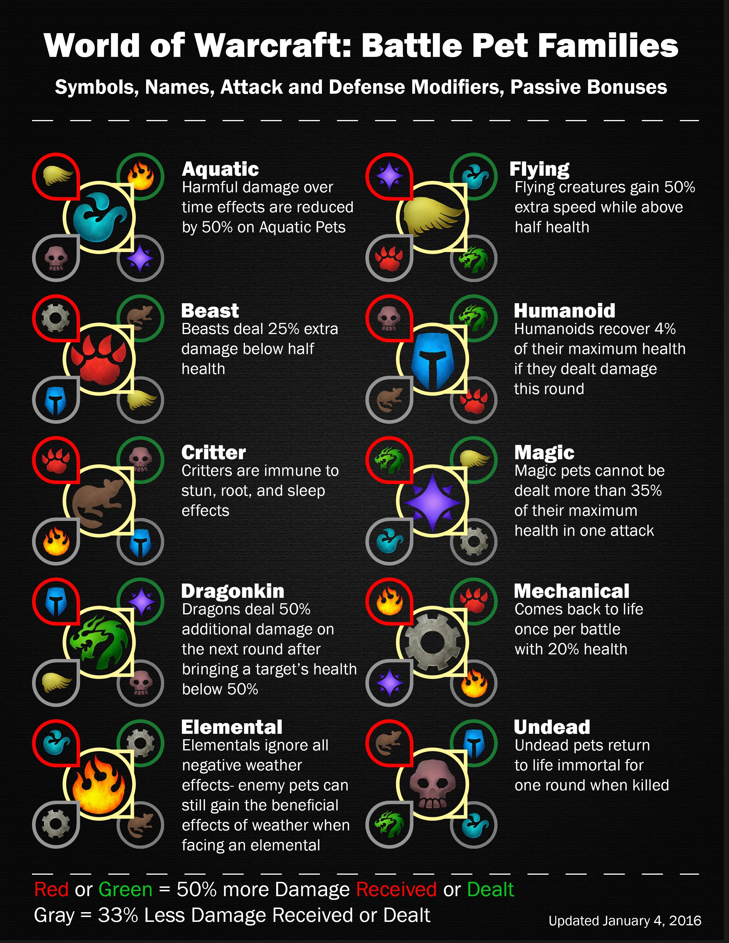 Pet Battles Chart - Pet's Gallery