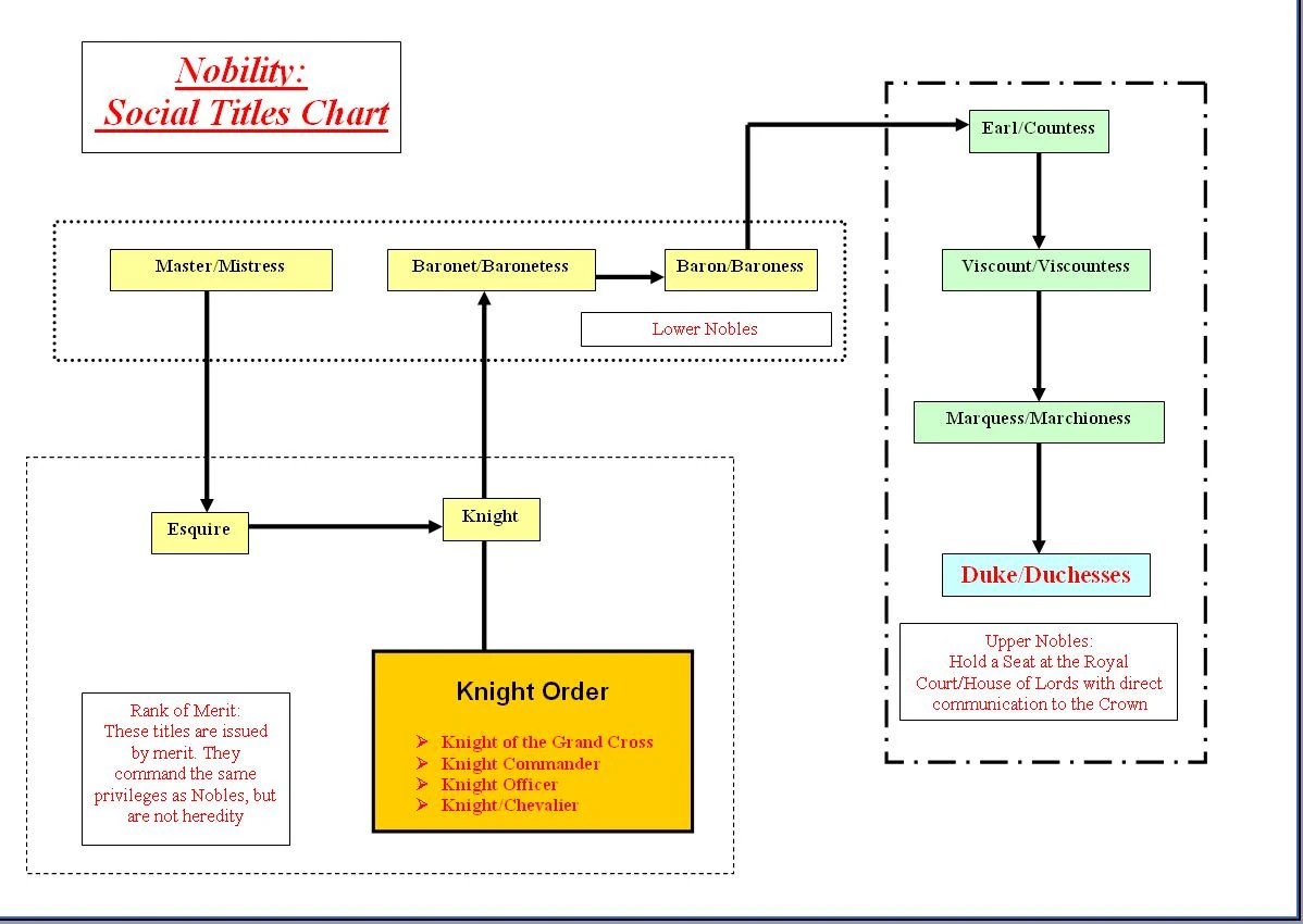 Image Nobility Chart 2.JPG Zero no Tsukaima Wiki