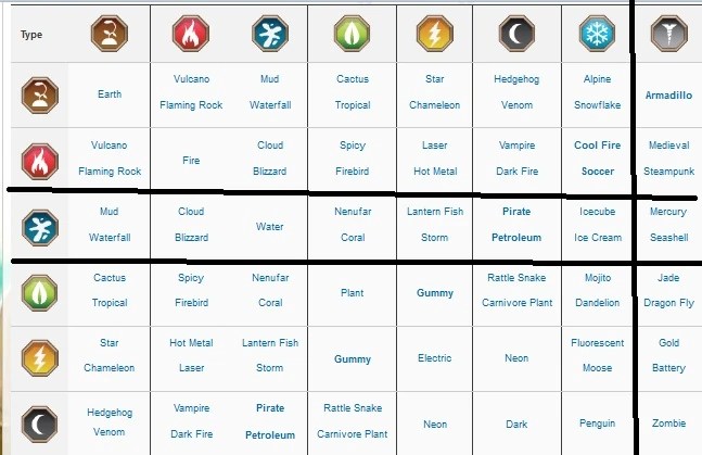 Image Chart dragon city.jpg Dragon City Wiki FANDOM powered by Wikia