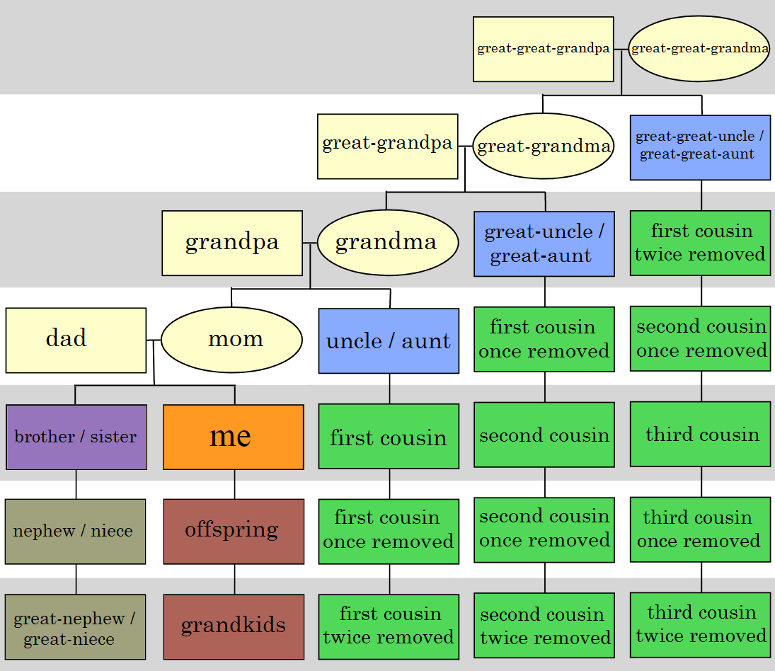 Consanguinity | Familypedia | Fandom powered by Wikia