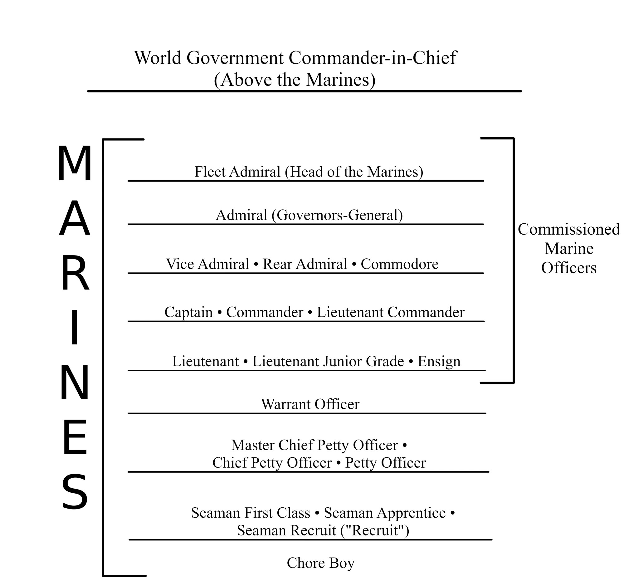 ranks in the marines in order