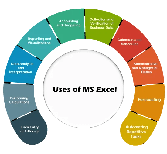 Excel and Advanced Excel Training
