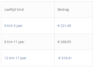 Bedragen Kindregelingen 2020 | De Vijf Eiken