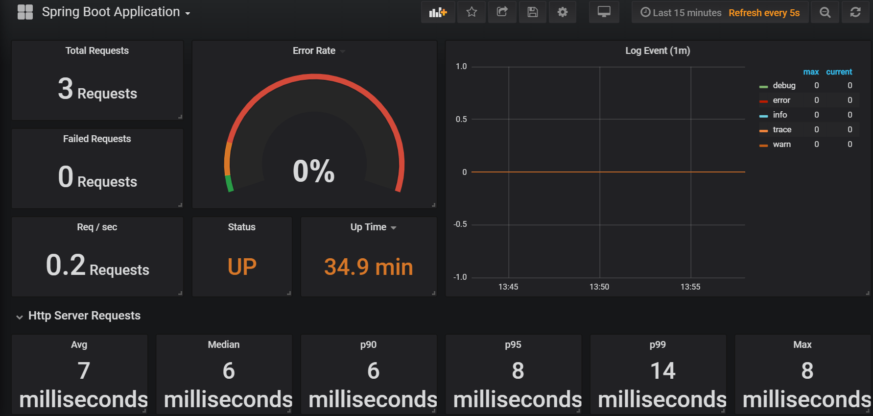 Spring Boot metrics with Prometheus and Grafana in OpenShift