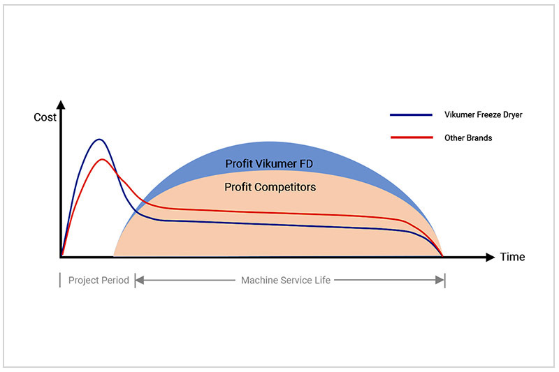 Freeze Dryer and Freeze Drying Cost Vikumer Freeze Dry