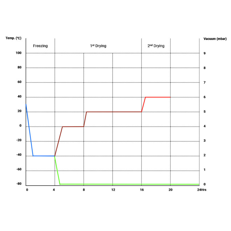 Problems With Freeze Drying and Resolve Solutions Vikumer Freeze Dry