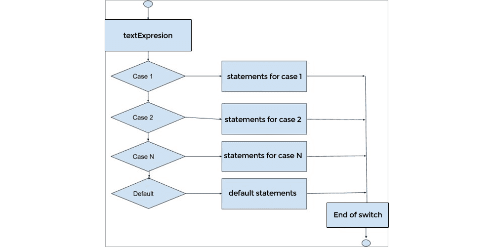 How to use the switch statement in Java villagecoder